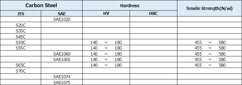 碳素鋼硬度