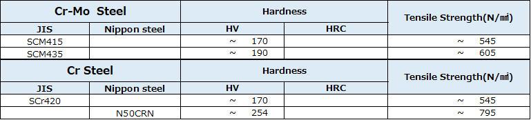鉻鉬鋼硬度